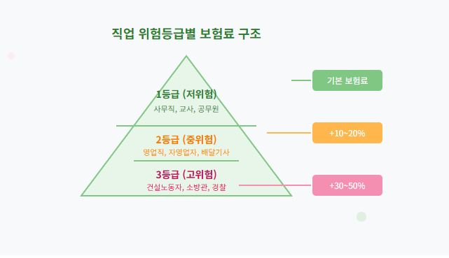 직업별 맞춤 보험 설계