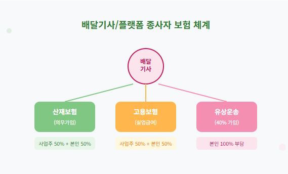 직업별 맞춤 보험 설계