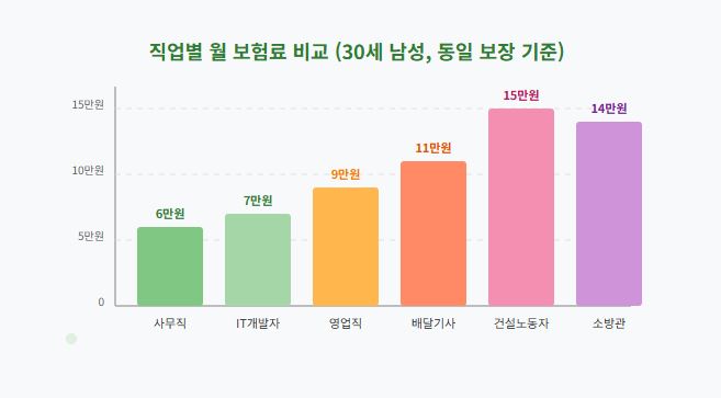 직업별 맞춤 보험 설계