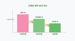 보험료 부담 줄이는 10가지 방법
