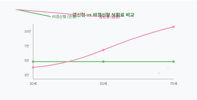 보험료 부담 줄이는 10가지 방법