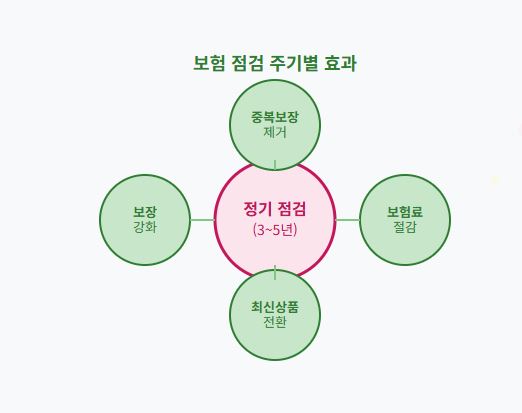 보험료 부담 줄이는 10가지 방법