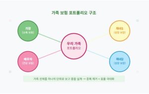 가족 보험 포트폴리오 구성법