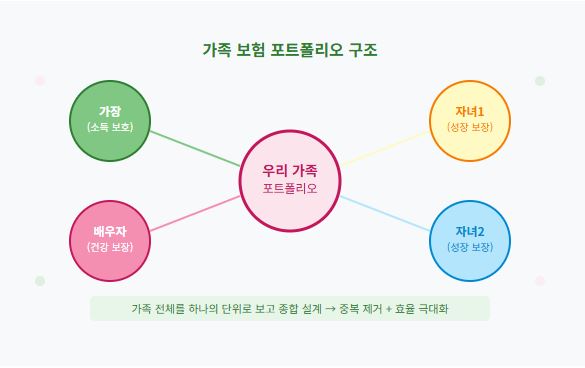가족 보험 포트폴리오 구성법