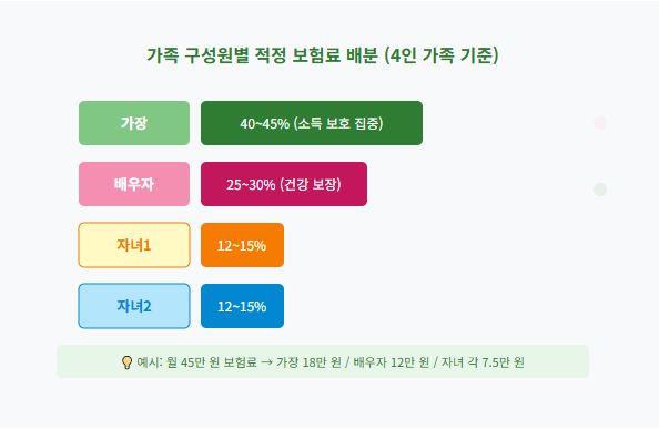 가족 보험 포트폴리오 구성법