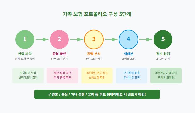 가족 보험 포트폴리오 구성법