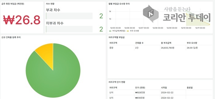 [코리안투데이] 성동구는 하수도 원인자부담금 산정 과정 표준화를 위해 전국 최초로 자체 개발한 관리 시스템을 시범 운영한다. (시스템 내 하수도 원인자부담금 부과 통계 화면)© 손현주 기자