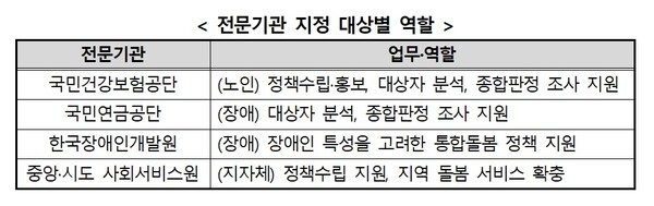 [코리안투데이] 통합 돌봄 전문기관 역할 안내표(사진=보건복지부) © 변아롱 기자