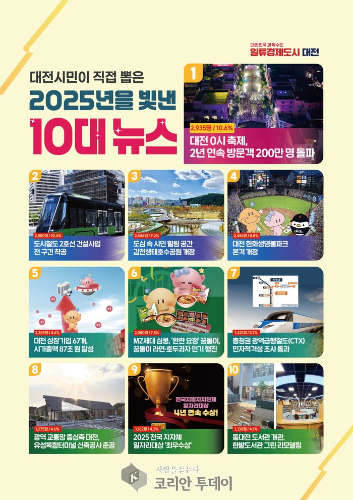[코리안투데이] 대전시민이 직접 뽑은 10대 뉴스 © 임승탁 기자