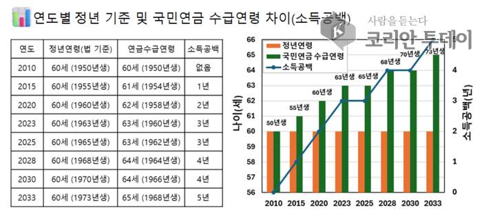 [코리안투데이] 퇴직 후 연금수급까지의 ‘소득 공백’은 2033년이후 5년으로 확대 © 임희석 기자