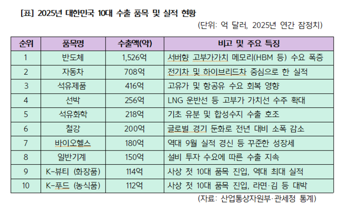 [코리안투데이] 2025년 대한민국 10 수출 품목 및 실적 현황 ⓒ 박찬두 기자
