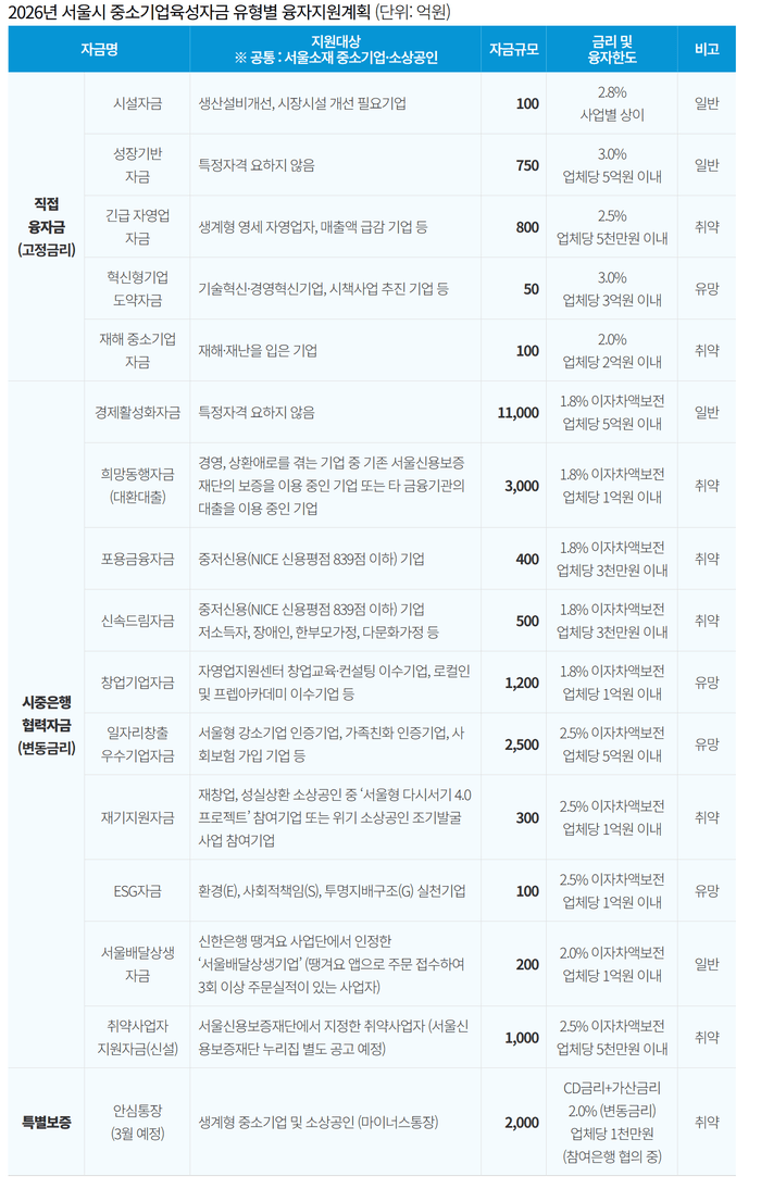 [코리안투데이] 2026년 서울시 중소기업육성자금 유형별 융자지원계획 (사진=내손안에서울) © 변아롱 기자