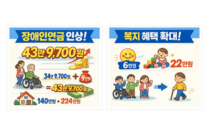 장애인연금 43만 9,700원으로 인상…2026년 1월부터 적용