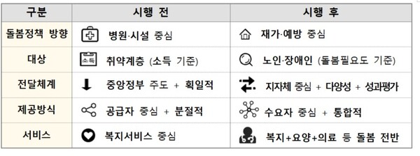 [코리안투데이] 통합돌봄 본사업 전, 후 비교 (사진=보건복지부) © 변아롱 기자
