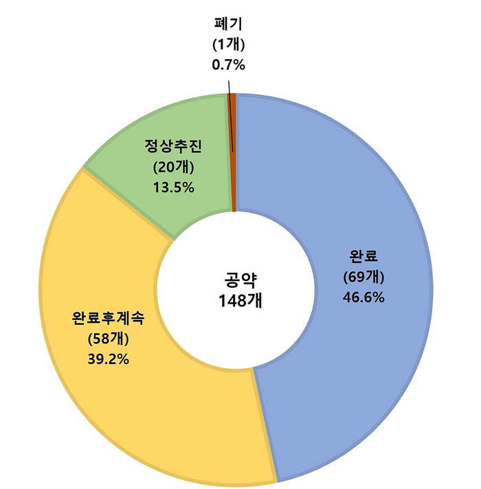 [코리안투데이] 성남시, 민선 8기 공약 이행률 96.1% 달성 © 지승주 기자