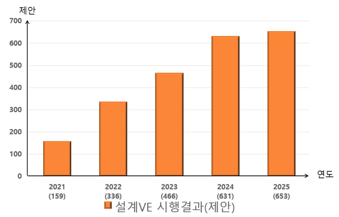[코리안투데이] 설계 단계부터 기능과 비용을 함께 잡은 울산시, 156억 원 절감 성과 © 정소영 기자