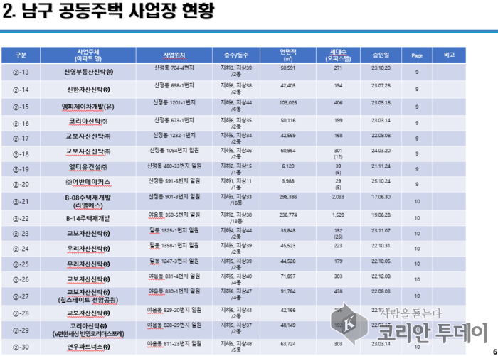[코리안투데이] 사업장 현황 © 정소영 기자