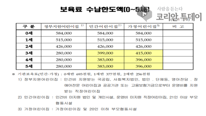 [코리안투데이] 보육료 수납한도액(0-5세) © 정소영 기자