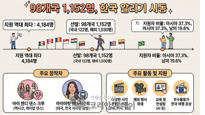 외국인 콘텐츠 창작자 ‘케이-인플루언서’, 한국 알리기 시동
