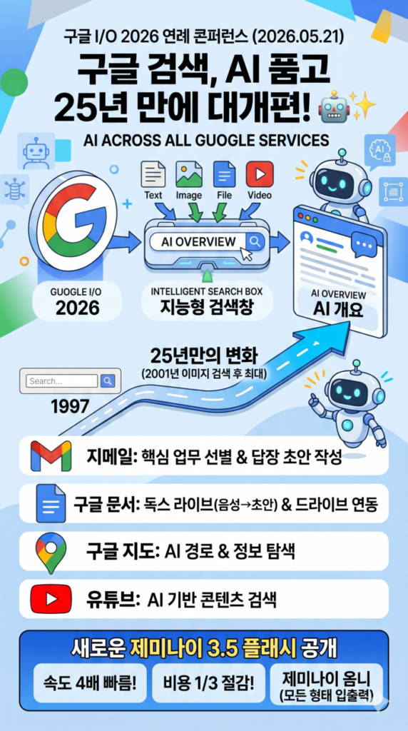 Googles KI-Suche wird nach 25 Jahren grundlegend umgebaut – KI hält in Gmail und Dokumente Einzug