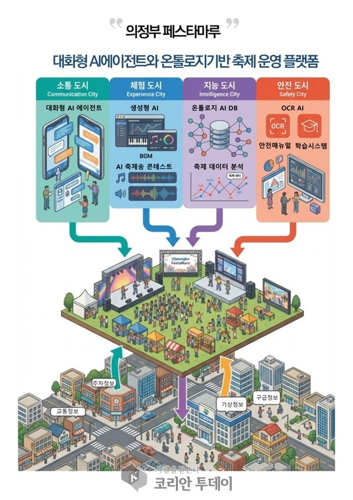 La ciutat d'Uijeongbu inicia el desenvolupament d'una plataforma de gestió de festivals basada en la intel·ligència artificial, «Uijeongbu Festamaru», amb un pressupost de 300 milions de wons