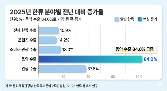K-뮤직 수출 84% 급증…한류 수출 189억 달러 시대를 열다