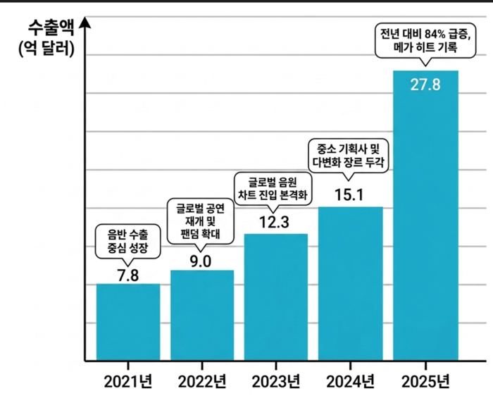 K-뮤직 수출 84% 급증…한류 수출 189억 달러 시대를 열다