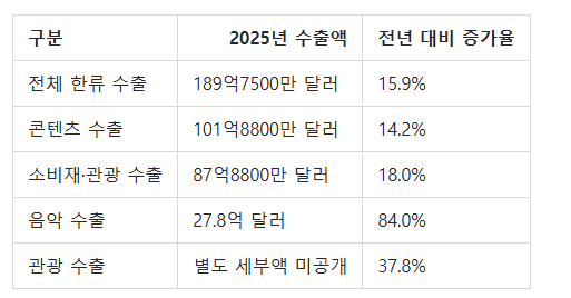 K-뮤직 수출 84% 급증…한류 수출 189억 달러 시대를 열다