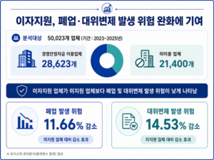 仁川信用保証財団(인천신용보증재단)、利子補給支援政策の効果を分析