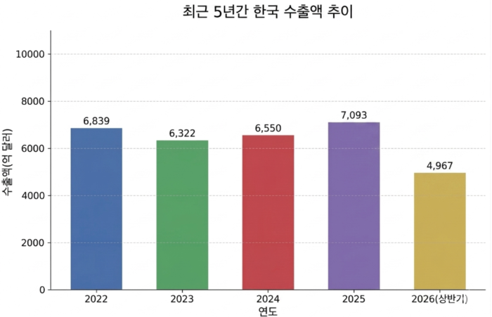 일본·유럽 제친 대한민국 제조업, AI 병목 장악하며 상반기 세계 수출 4강, 무역흑자 2위로 우뚝