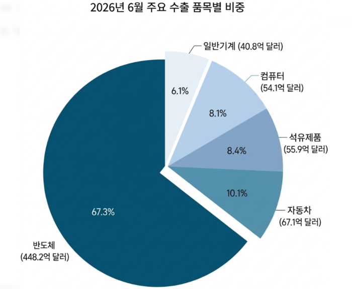 [코리안투데이] 2026년 상반기 주요 수출 품목별 비중과 반도체 중심 구조를 나타낸 그래프(그래픽 제공: AI 생성 그래픽) ⓒ 박찬두 기자