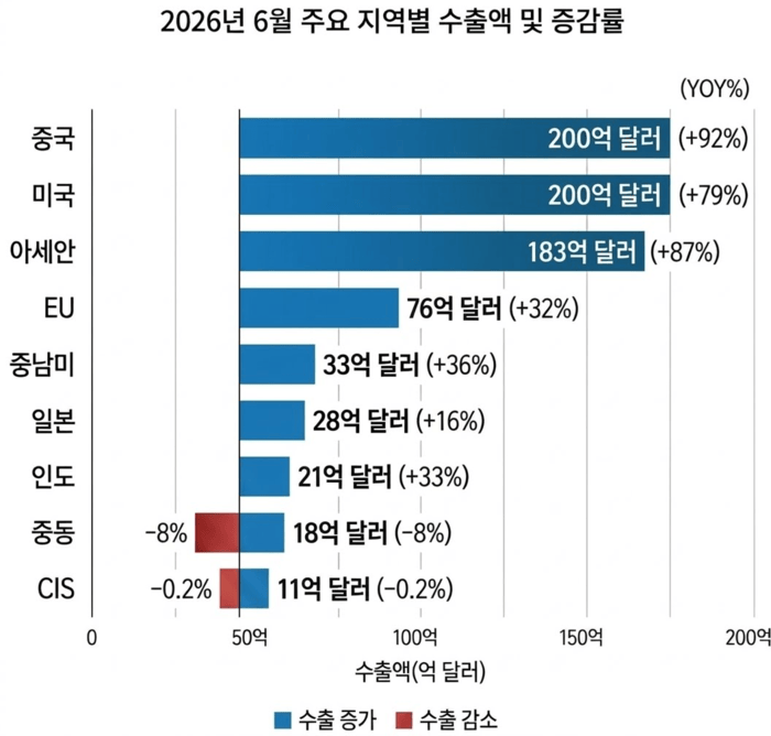 일본·유럽 제친 대한민국 제조업, AI 병목 장악하며 상반기 세계 수출 4강, 무역흑자 2위로 우뚝