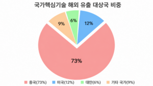 훔친 기술로 세운 모래성, 결국 파산과 패소 부메랑으로 돌아왔다