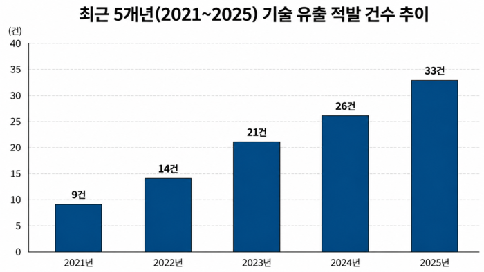 훔친 기술로 세운 모래성, 결국 파산과 패소 부메랑으로 돌아왔다