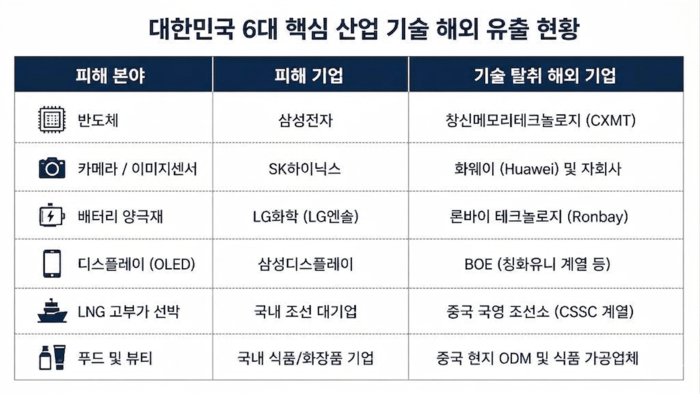 훔친 기술로 세운 모래성, 결국 파산과 패소 부메랑으로 돌아왔다