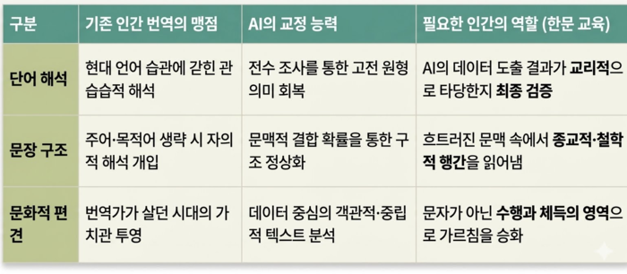 AI가 밝혀낸 장경각의 비밀, 인간 번역의 ‘관습적 오역’을 다시 묻다
