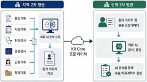 정부, 「AI 기본의료 전략」 확정…동네 보건소·취약지에 일차의료 AI 패키지 보급, 공공병원 72개소 ‘AI 고속도로’로 잇는다
