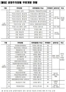 하남시, 추석 나흘 공영주차장 29곳 무료 개방