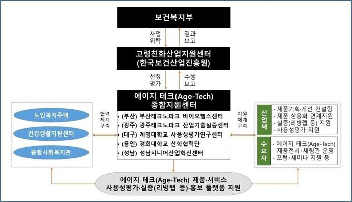 กระทรวงสาธารณสุขตรวจเยี่ยมศูนย์สนับสนุน Age-Tech ครบวงจรของมหาวิทยาลัยคยองฮี และซัมซุง โนเบิล เคาน์ตี