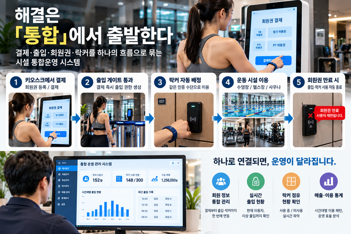 24시간 무인 헬스장, 키오스크만 설치하면 끝일까?