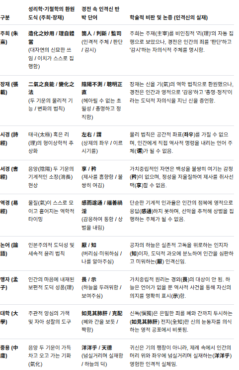 주희와 장재가 지운 영성: 사서삼경(四書三經)이 증언하는 ‘인격신’의 실재